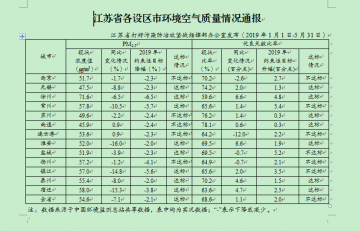 我省发布设区市最新环境空气质量通报 8市PM2.5浓